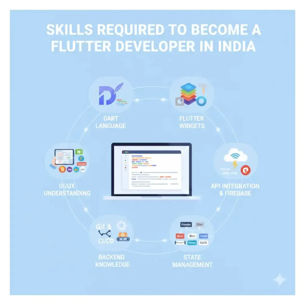 Flutter Developer in India&mdash;Complete Guide (2025)